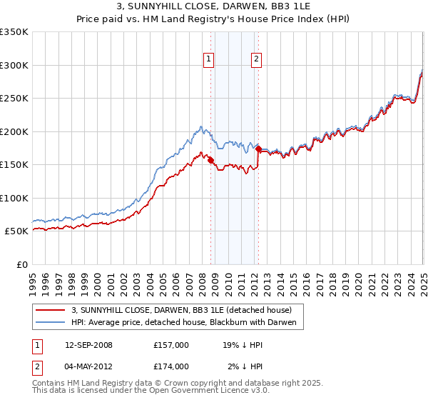 3, SUNNYHILL CLOSE, DARWEN, BB3 1LE: Price paid vs HM Land Registry's House Price Index