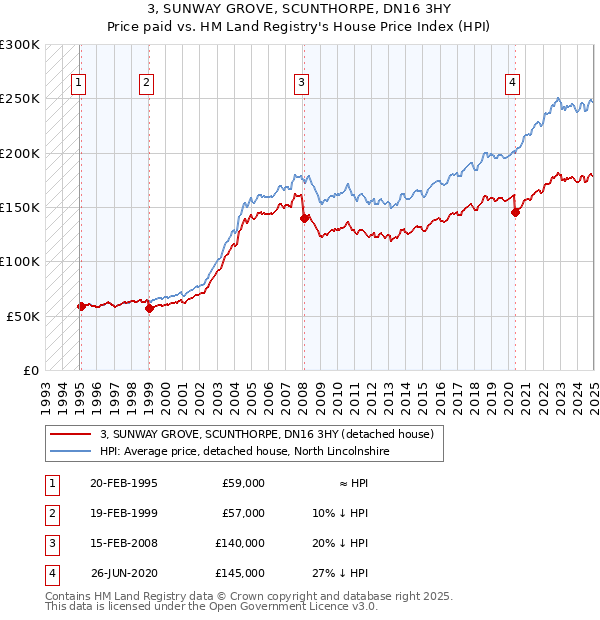 3, SUNWAY GROVE, SCUNTHORPE, DN16 3HY: Price paid vs HM Land Registry's House Price Index