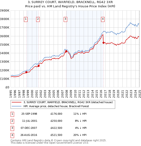 3, SURREY COURT, WARFIELD, BRACKNELL, RG42 3XR: Price paid vs HM Land Registry's House Price Index