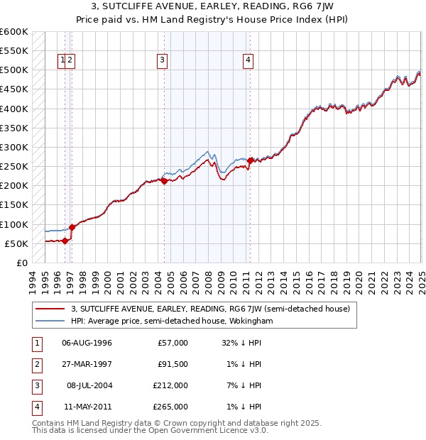 3, SUTCLIFFE AVENUE, EARLEY, READING, RG6 7JW: Price paid vs HM Land Registry's House Price Index