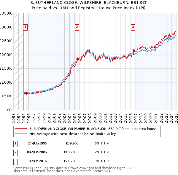 3, SUTHERLAND CLOSE, WILPSHIRE, BLACKBURN, BB1 9LT: Price paid vs HM Land Registry's House Price Index