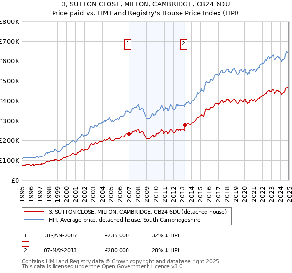 3, SUTTON CLOSE, MILTON, CAMBRIDGE, CB24 6DU: Price paid vs HM Land Registry's House Price Index