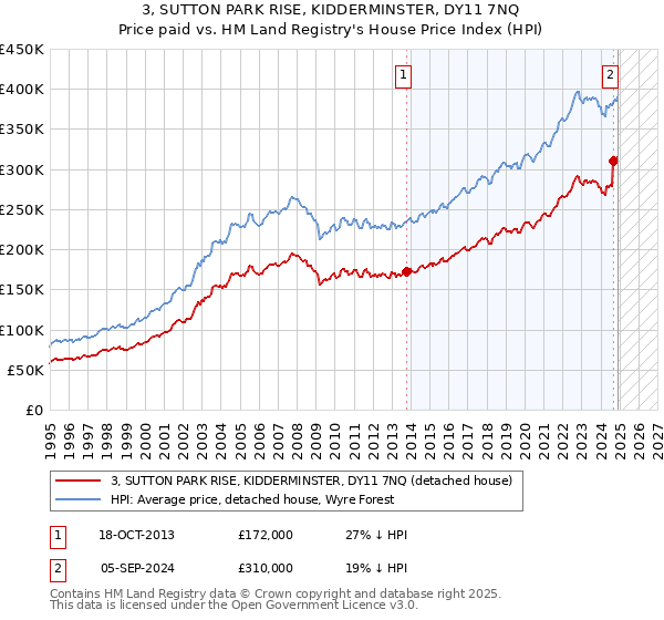 3, SUTTON PARK RISE, KIDDERMINSTER, DY11 7NQ: Price paid vs HM Land Registry's House Price Index