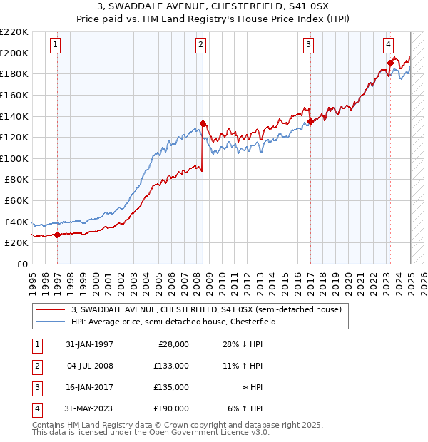 3, SWADDALE AVENUE, CHESTERFIELD, S41 0SX: Price paid vs HM Land Registry's House Price Index