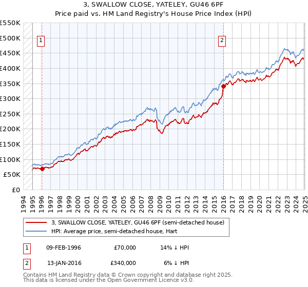 3, SWALLOW CLOSE, YATELEY, GU46 6PF: Price paid vs HM Land Registry's House Price Index