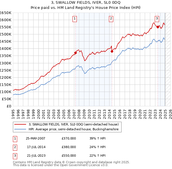 3, SWALLOW FIELDS, IVER, SL0 0DQ: Price paid vs HM Land Registry's House Price Index