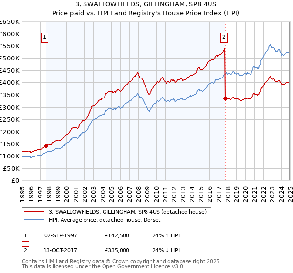 3, SWALLOWFIELDS, GILLINGHAM, SP8 4US: Price paid vs HM Land Registry's House Price Index