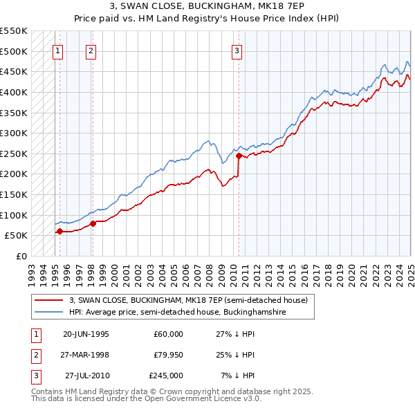 3, SWAN CLOSE, BUCKINGHAM, MK18 7EP: Price paid vs HM Land Registry's House Price Index