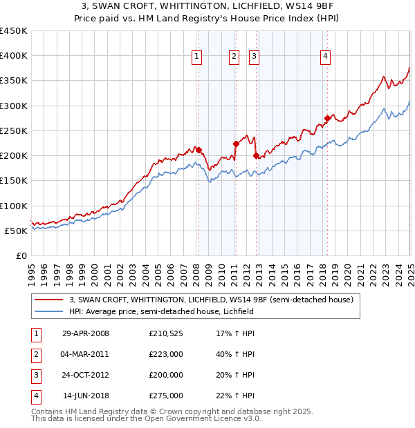 3, SWAN CROFT, WHITTINGTON, LICHFIELD, WS14 9BF: Price paid vs HM Land Registry's House Price Index