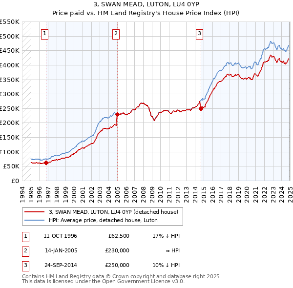 3, SWAN MEAD, LUTON, LU4 0YP: Price paid vs HM Land Registry's House Price Index