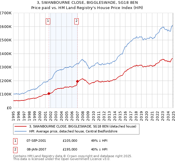 3, SWANBOURNE CLOSE, BIGGLESWADE, SG18 8EN: Price paid vs HM Land Registry's House Price Index