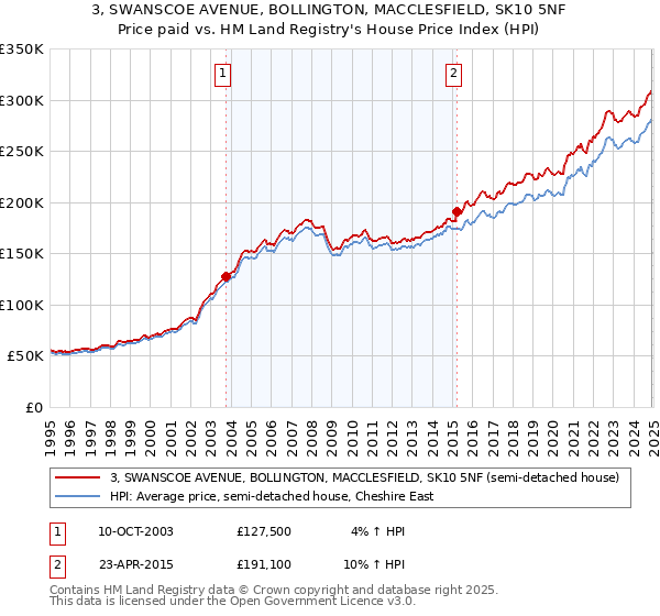 3, SWANSCOE AVENUE, BOLLINGTON, MACCLESFIELD, SK10 5NF: Price paid vs HM Land Registry's House Price Index