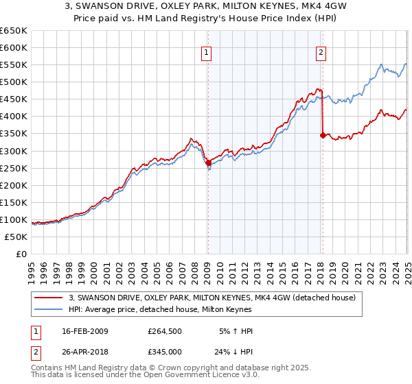 3, SWANSON DRIVE, OXLEY PARK, MILTON KEYNES, MK4 4GW: Price paid vs HM Land Registry's House Price Index