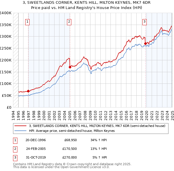 3, SWEETLANDS CORNER, KENTS HILL, MILTON KEYNES, MK7 6DR: Price paid vs HM Land Registry's House Price Index