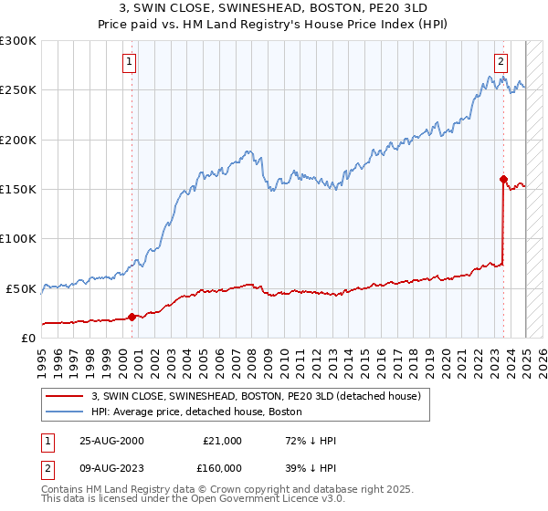 3, SWIN CLOSE, SWINESHEAD, BOSTON, PE20 3LD: Price paid vs HM Land Registry's House Price Index
