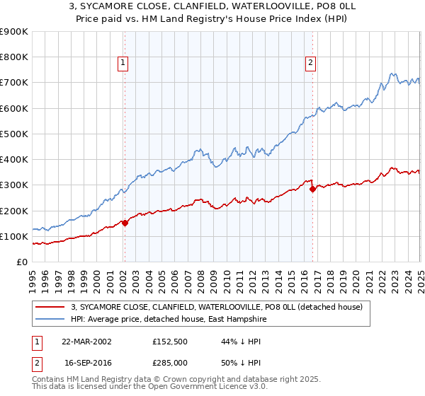 3, SYCAMORE CLOSE, CLANFIELD, WATERLOOVILLE, PO8 0LL: Price paid vs HM Land Registry's House Price Index
