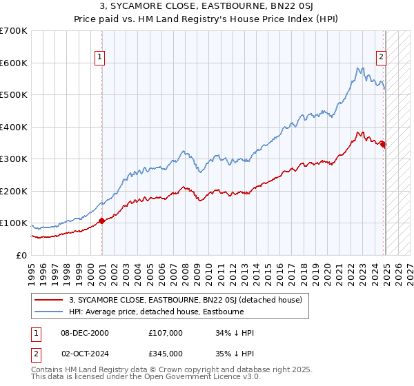 3, SYCAMORE CLOSE, EASTBOURNE, BN22 0SJ: Price paid vs HM Land Registry's House Price Index