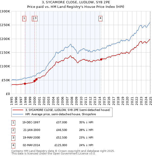 3, SYCAMORE CLOSE, LUDLOW, SY8 2PE: Price paid vs HM Land Registry's House Price Index