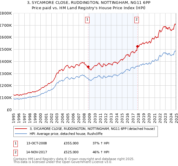 3, SYCAMORE CLOSE, RUDDINGTON, NOTTINGHAM, NG11 6PP: Price paid vs HM Land Registry's House Price Index