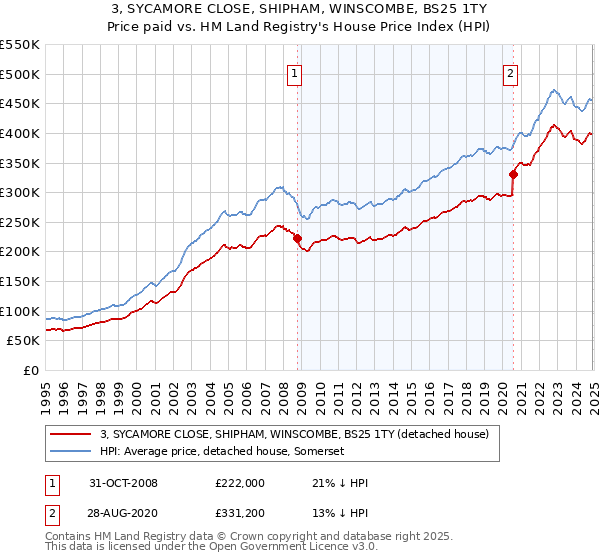 3, SYCAMORE CLOSE, SHIPHAM, WINSCOMBE, BS25 1TY: Price paid vs HM Land Registry's House Price Index