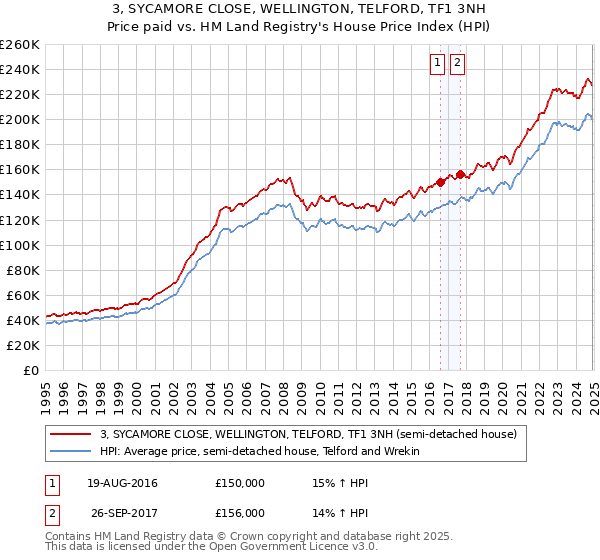 3, SYCAMORE CLOSE, WELLINGTON, TELFORD, TF1 3NH: Price paid vs HM Land Registry's House Price Index