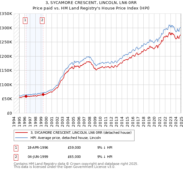 3, SYCAMORE CRESCENT, LINCOLN, LN6 0RR: Price paid vs HM Land Registry's House Price Index