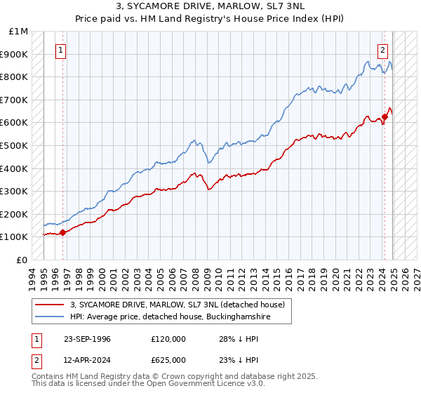 3, SYCAMORE DRIVE, MARLOW, SL7 3NL: Price paid vs HM Land Registry's House Price Index