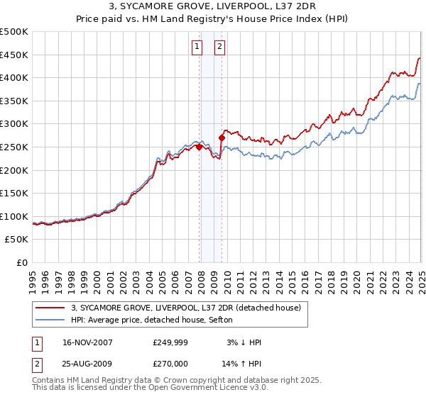 3, SYCAMORE GROVE, LIVERPOOL, L37 2DR: Price paid vs HM Land Registry's House Price Index