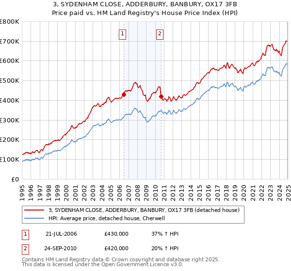 3, SYDENHAM CLOSE, ADDERBURY, BANBURY, OX17 3FB: Price paid vs HM Land Registry's House Price Index