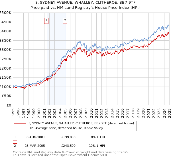 3, SYDNEY AVENUE, WHALLEY, CLITHEROE, BB7 9TF: Price paid vs HM Land Registry's House Price Index