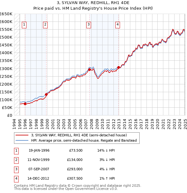 3, SYLVAN WAY, REDHILL, RH1 4DE: Price paid vs HM Land Registry's House Price Index