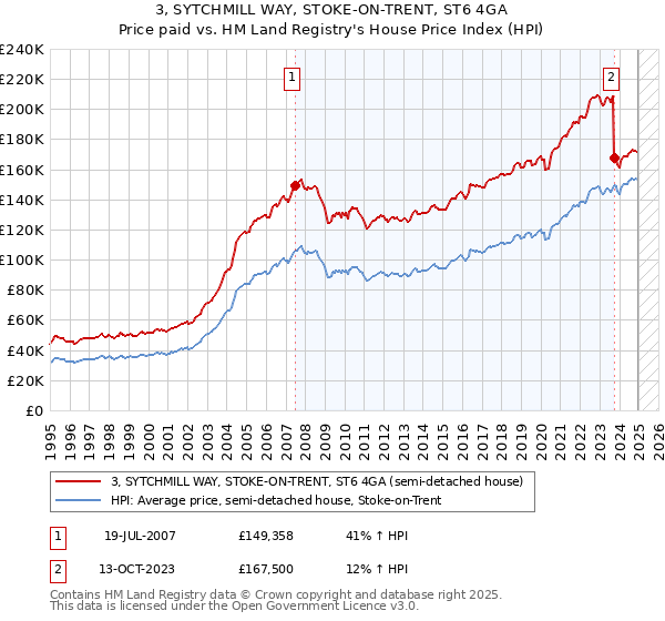 3, SYTCHMILL WAY, STOKE-ON-TRENT, ST6 4GA: Price paid vs HM Land Registry's House Price Index