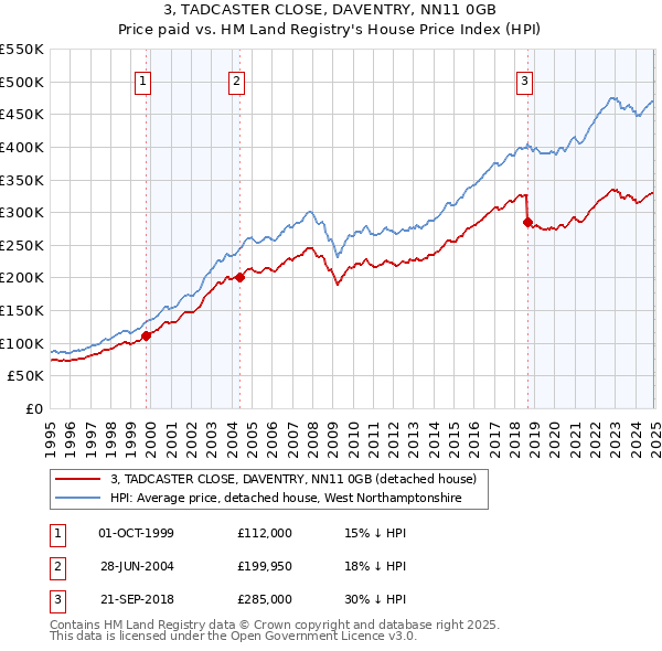 3, TADCASTER CLOSE, DAVENTRY, NN11 0GB: Price paid vs HM Land Registry's House Price Index