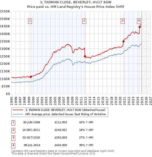 3, TADMAN CLOSE, BEVERLEY, HU17 9GW: Price paid vs HM Land Registry's House Price Index