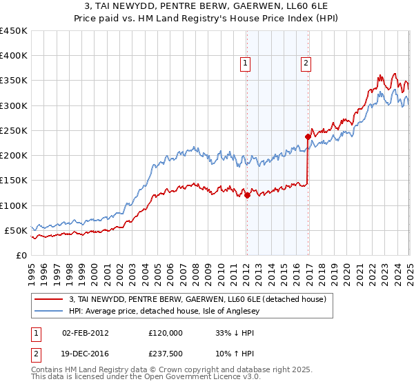 3, TAI NEWYDD, PENTRE BERW, GAERWEN, LL60 6LE: Price paid vs HM Land Registry's House Price Index