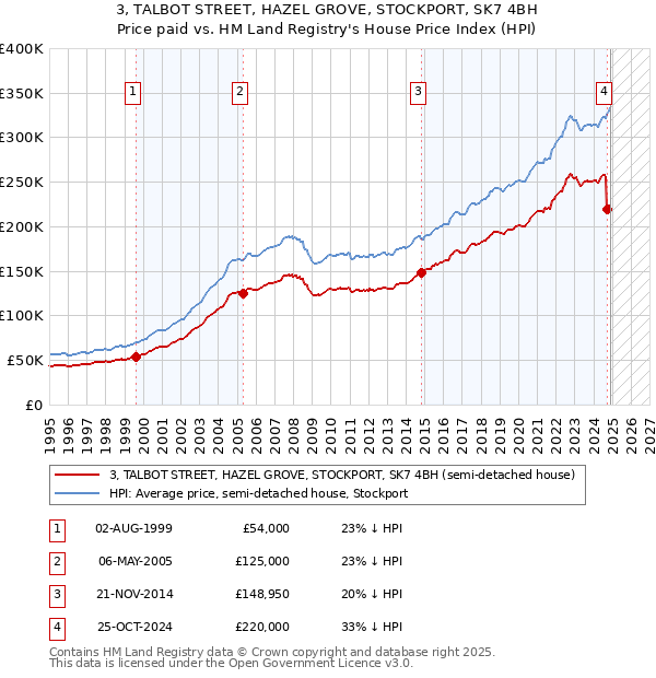 3, TALBOT STREET, HAZEL GROVE, STOCKPORT, SK7 4BH: Price paid vs HM Land Registry's House Price Index