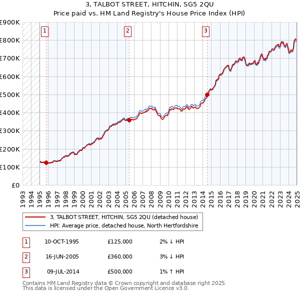 3, TALBOT STREET, HITCHIN, SG5 2QU: Price paid vs HM Land Registry's House Price Index
