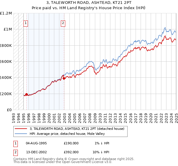 3, TALEWORTH ROAD, ASHTEAD, KT21 2PT: Price paid vs HM Land Registry's House Price Index