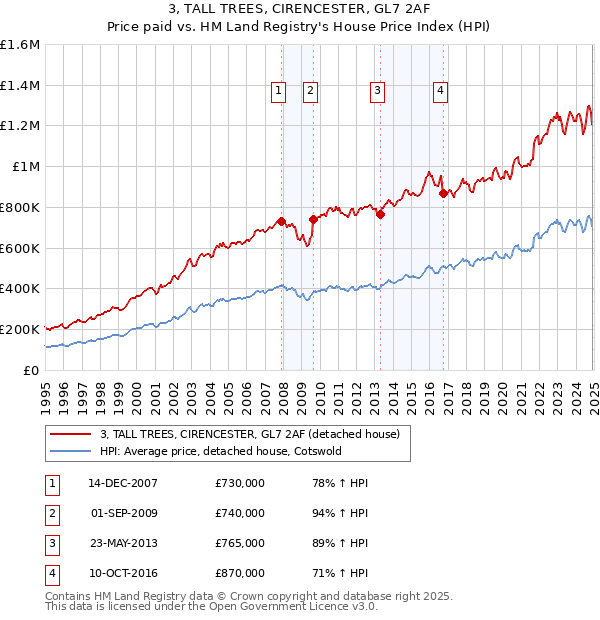 3, TALL TREES, CIRENCESTER, GL7 2AF: Price paid vs HM Land Registry's House Price Index