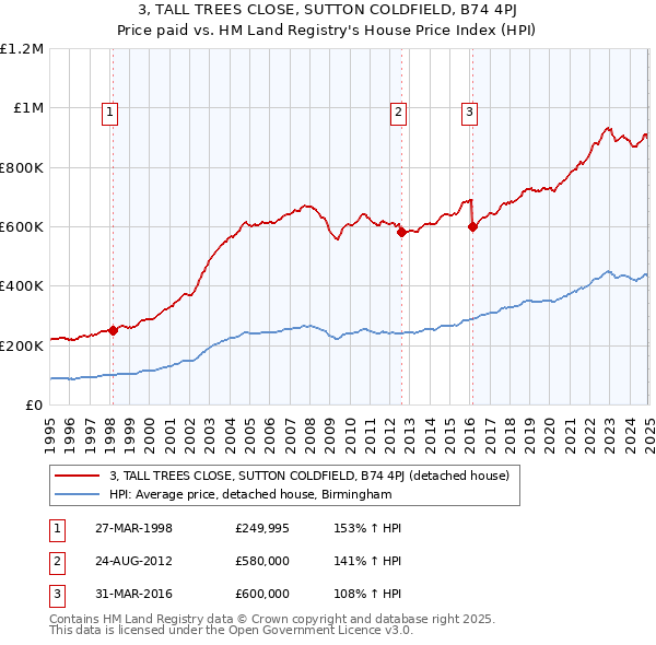 3, TALL TREES CLOSE, SUTTON COLDFIELD, B74 4PJ: Price paid vs HM Land Registry's House Price Index