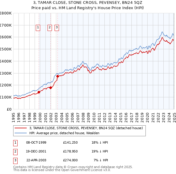 3, TAMAR CLOSE, STONE CROSS, PEVENSEY, BN24 5QZ: Price paid vs HM Land Registry's House Price Index