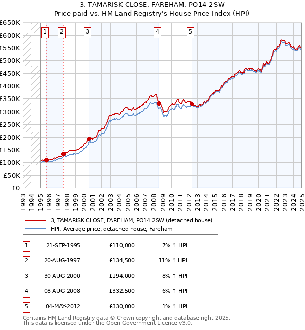 3, TAMARISK CLOSE, FAREHAM, PO14 2SW: Price paid vs HM Land Registry's House Price Index