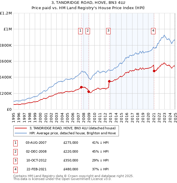 3, TANDRIDGE ROAD, HOVE, BN3 4LU: Price paid vs HM Land Registry's House Price Index