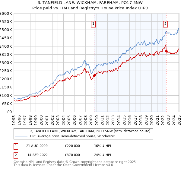 3, TANFIELD LANE, WICKHAM, FAREHAM, PO17 5NW: Price paid vs HM Land Registry's House Price Index