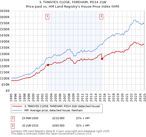 3, TANGYES CLOSE, FAREHAM, PO14 2LW: Price paid vs HM Land Registry's House Price Index