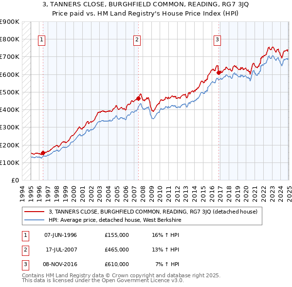 3, TANNERS CLOSE, BURGHFIELD COMMON, READING, RG7 3JQ: Price paid vs HM Land Registry's House Price Index