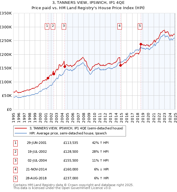 3, TANNERS VIEW, IPSWICH, IP1 4QE: Price paid vs HM Land Registry's House Price Index