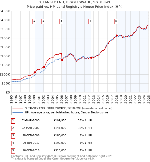 3, TANSEY END, BIGGLESWADE, SG18 8WL: Price paid vs HM Land Registry's House Price Index