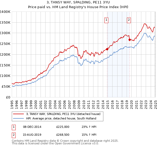 3, TANSY WAY, SPALDING, PE11 3YU: Price paid vs HM Land Registry's House Price Index