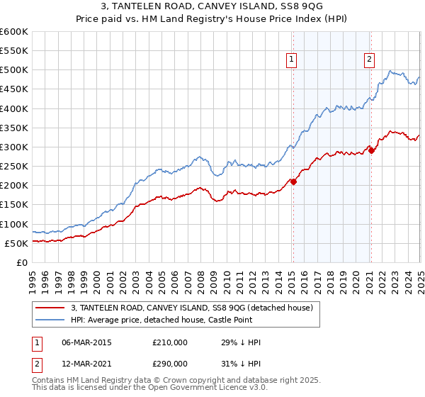 3, TANTELEN ROAD, CANVEY ISLAND, SS8 9QG: Price paid vs HM Land Registry's House Price Index